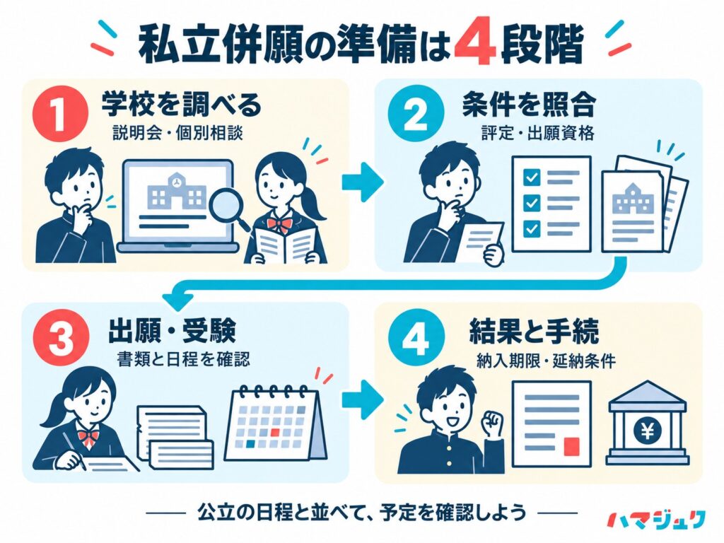 私立併願校を選ぶ際は学校情報と条件を確認し、出願・試験、結果と入学手続の期限まで整理する。
