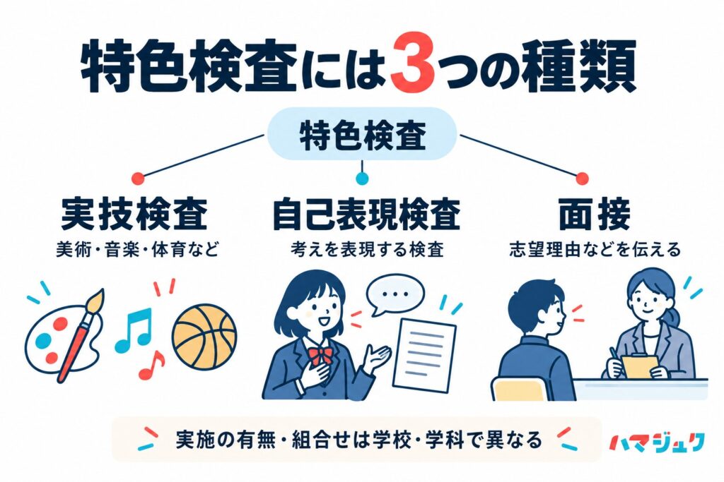 特色検査は実技検査、自己表現検査、面接の3種類。実施の有無や組合せは学校と学科によって異なる。