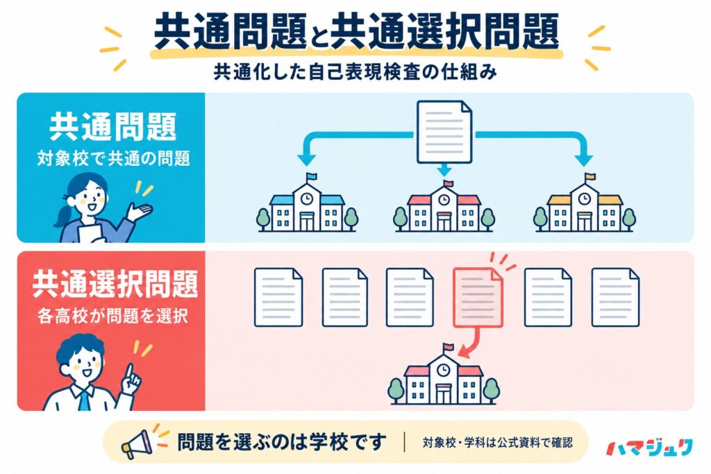 共通化した自己表現検査では、共通問題と学校が選ぶ共通選択問題を用いる。共通選択問題を選ぶのは受検者ではなく学校。