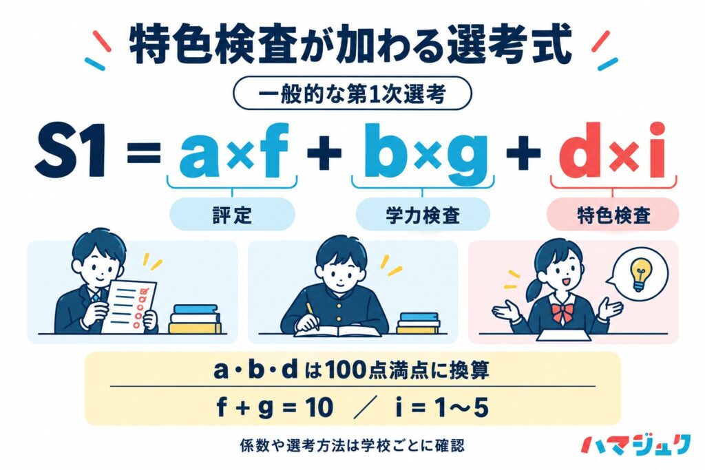 一般的な第1次選考ではS1＝a×f＋b×g＋d×i。a、b、dはそれぞれ評定、学力検査、特色検査の100点換算値で、係数は学校ごとに確認する。