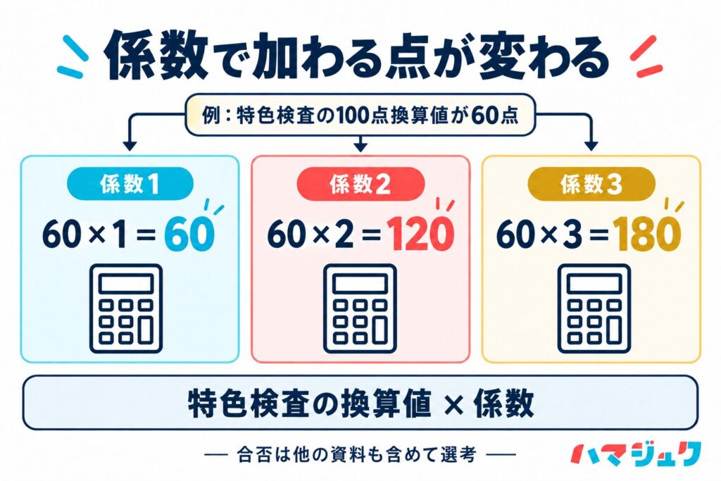 特色検査の100点換算値が60点の場合、係数1では60、係数2では120、係数3では180が選考の数値に加わる計算例。