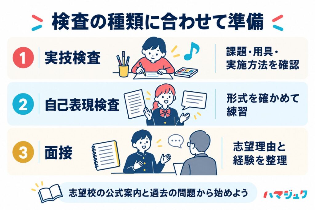 実技は課題と用具と実施方法、自己表現は形式、面接は志望理由と経験を確認し、志望校の検査に合わせて準備する。