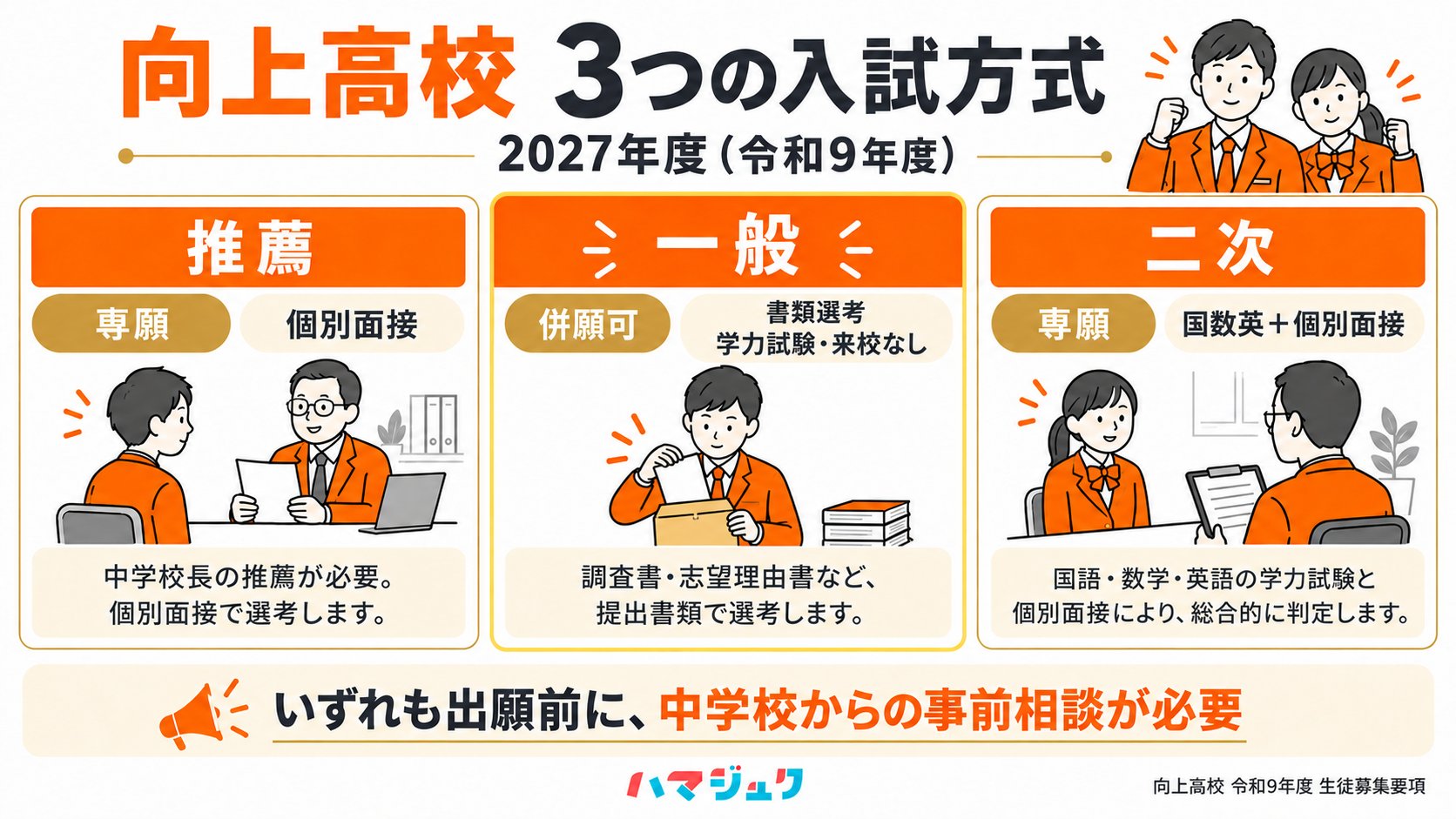 2027年度の推薦は専願で個別面接、一般は併願可の書類選考で来校不要、二次は専願で国数英と個別面接。