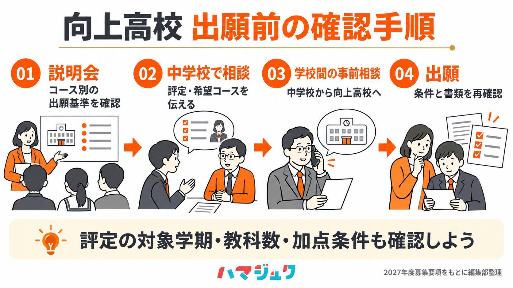 説明会でコース別基準を確認し、中学校の先生に相談。中学校から向上高校への事前相談を経て出願する。