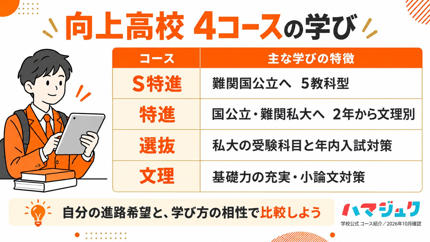 S特進は5教科型で難関国公立、特進は国公立と難関私大、選抜は私大の受験科目と年内入試対策、文理は基礎力と小論文対策。