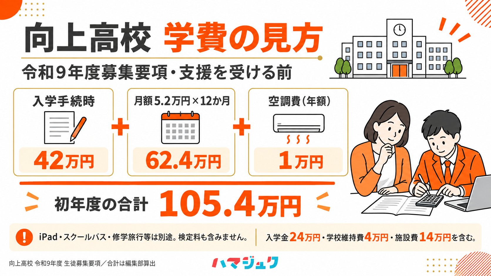令和9年度募集要項の学費。入学手続時42万円、授業料など月5.2万円、空調費年1万円。初年度合計105.4万円。支援前でiPadなど別途費用あり。