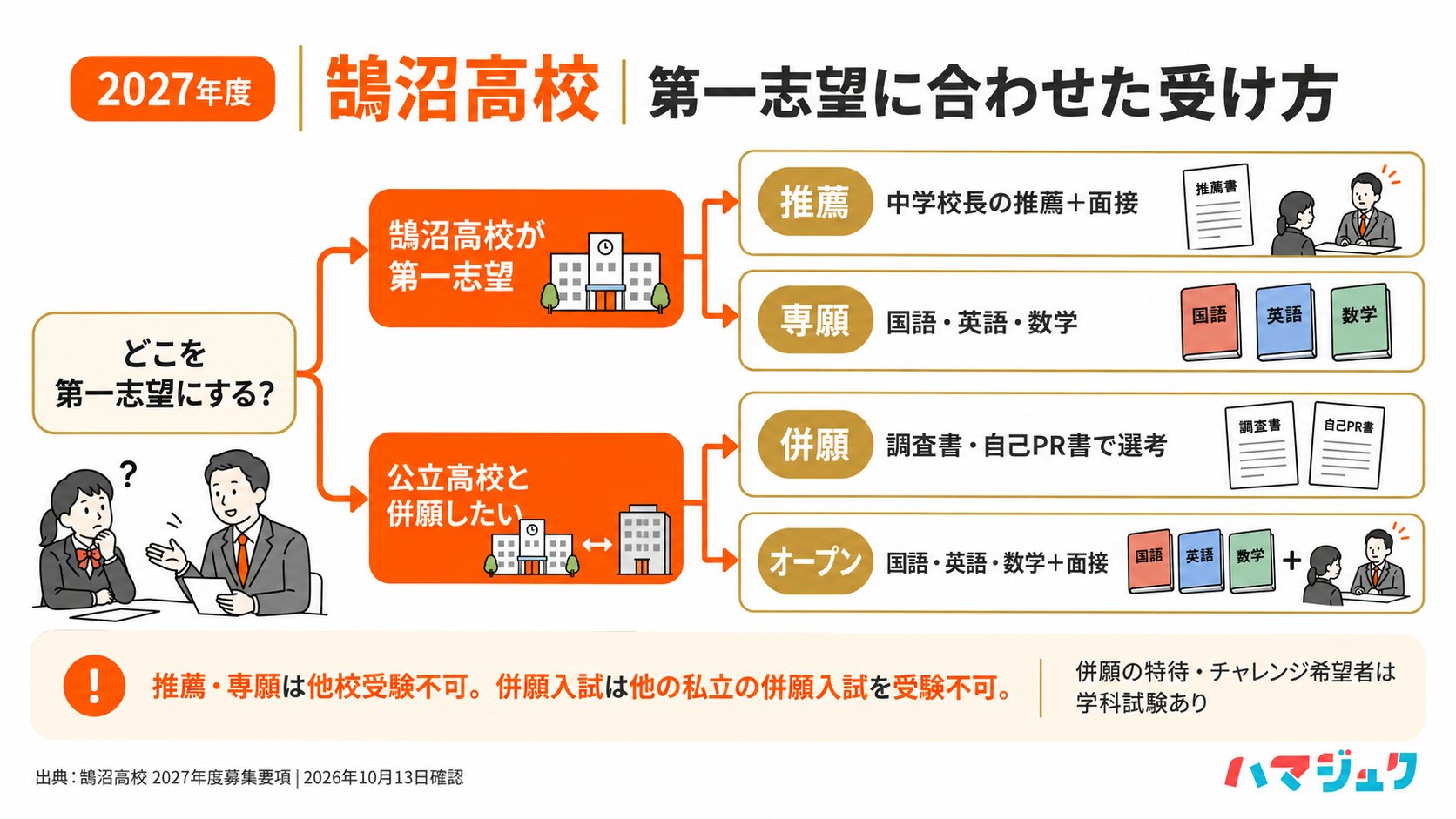 鵠沼第一志望なら推薦か専願、公立併願なら書類選考の併願か学科試験と面接のオープン。推薦と専願は他校受験不可。
