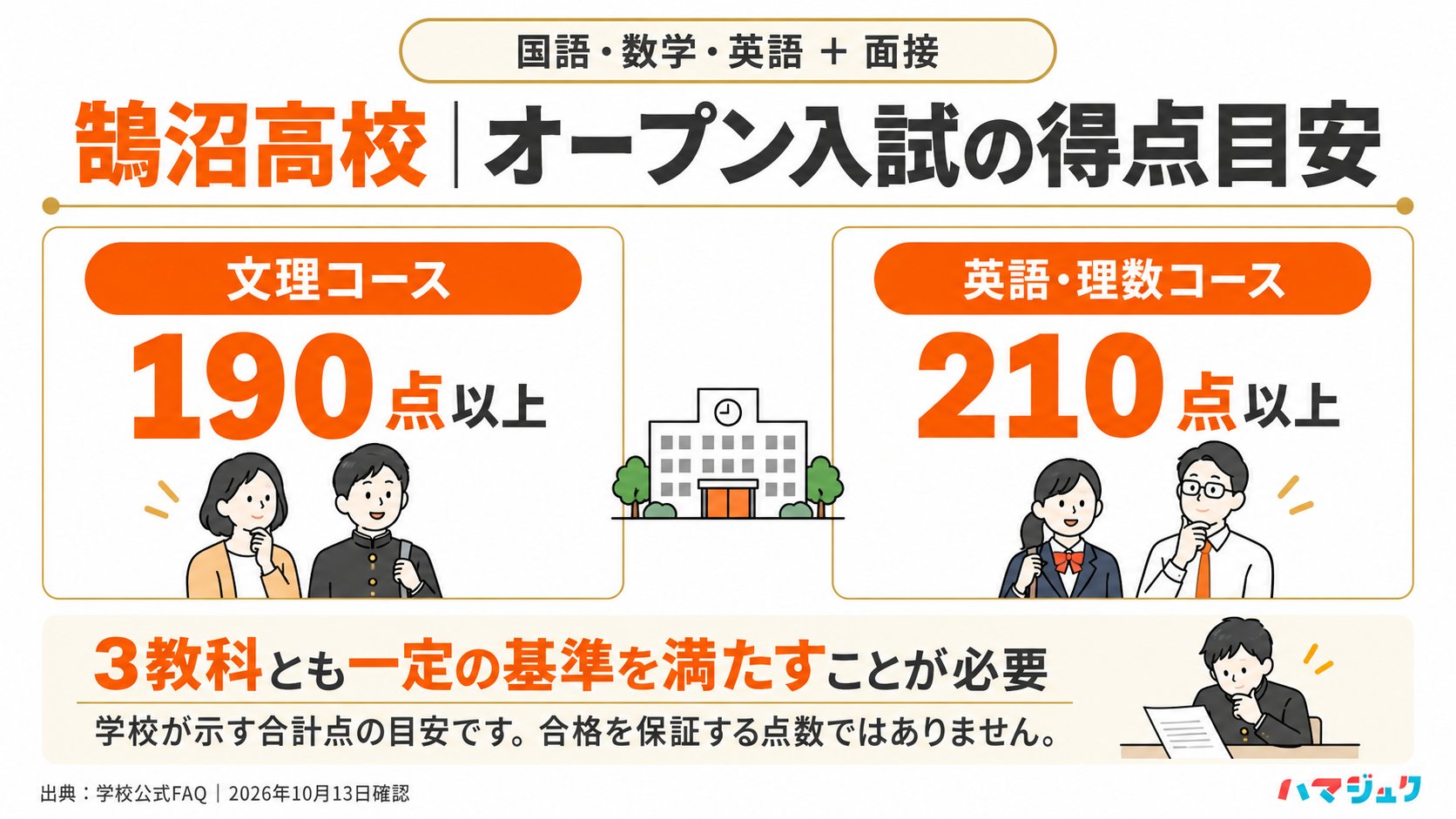 学校FAQが示すオープン入試の得点目安は文理190点以上、英語・理数210点以上。3教科全ての一定基準と面接があり合格保証ではない。