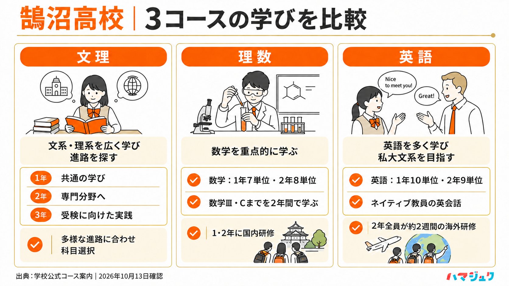 文理は進路を探し専門分野へ、理数は数学を2年でⅢCまで学び国内研修へ、英語は1年10単位、2年9単位の英語と2年全員の海外研修が特徴。