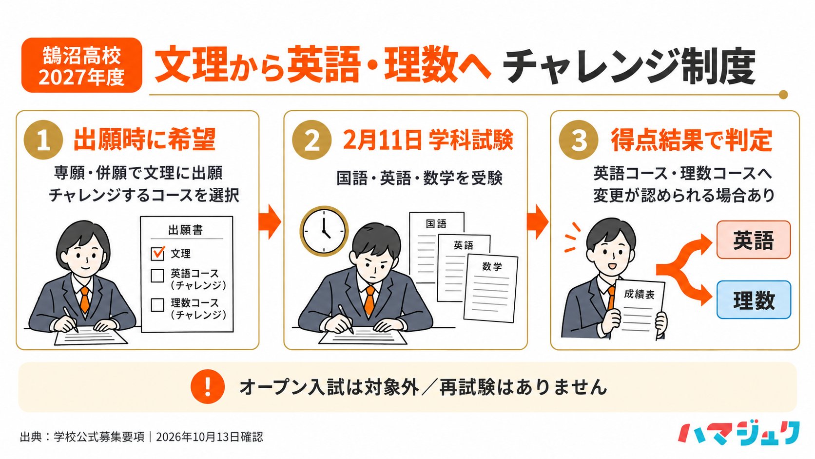 専願・併願で文理に出願する人が、出願時に希望コースを選んで2027年2月11日に国英数を受験し、得点次第で英語か理数への変更を目指せる。
