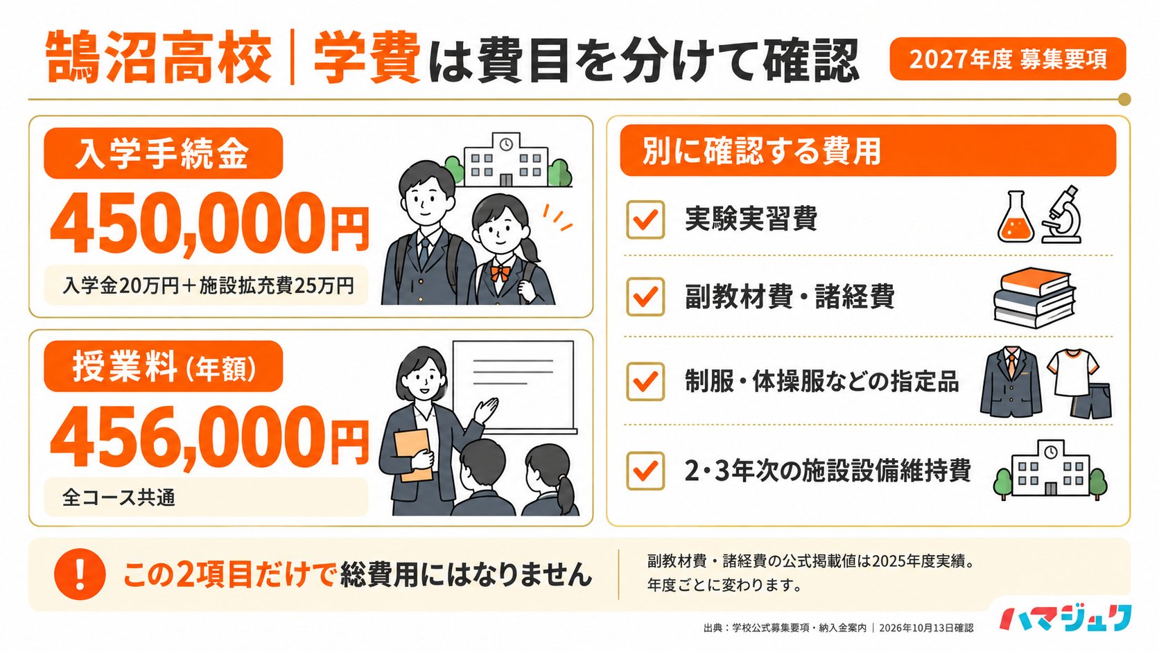 入学手続金45万円と年額授業料45万6千円のほか、実験実習費や副教材費等が必要。副教材費の2025年度実績を2027年度確定額と混同しない。