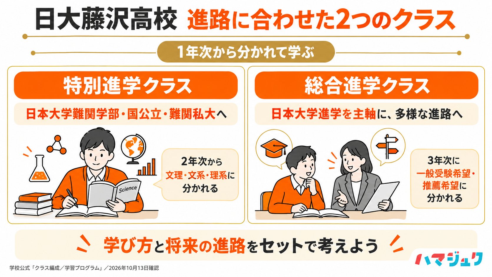 特別進学クラスは日本大学難関学部・国公立・難関私大、総合進学クラスは日本大学進学を主軸に多様な進路を目指す。