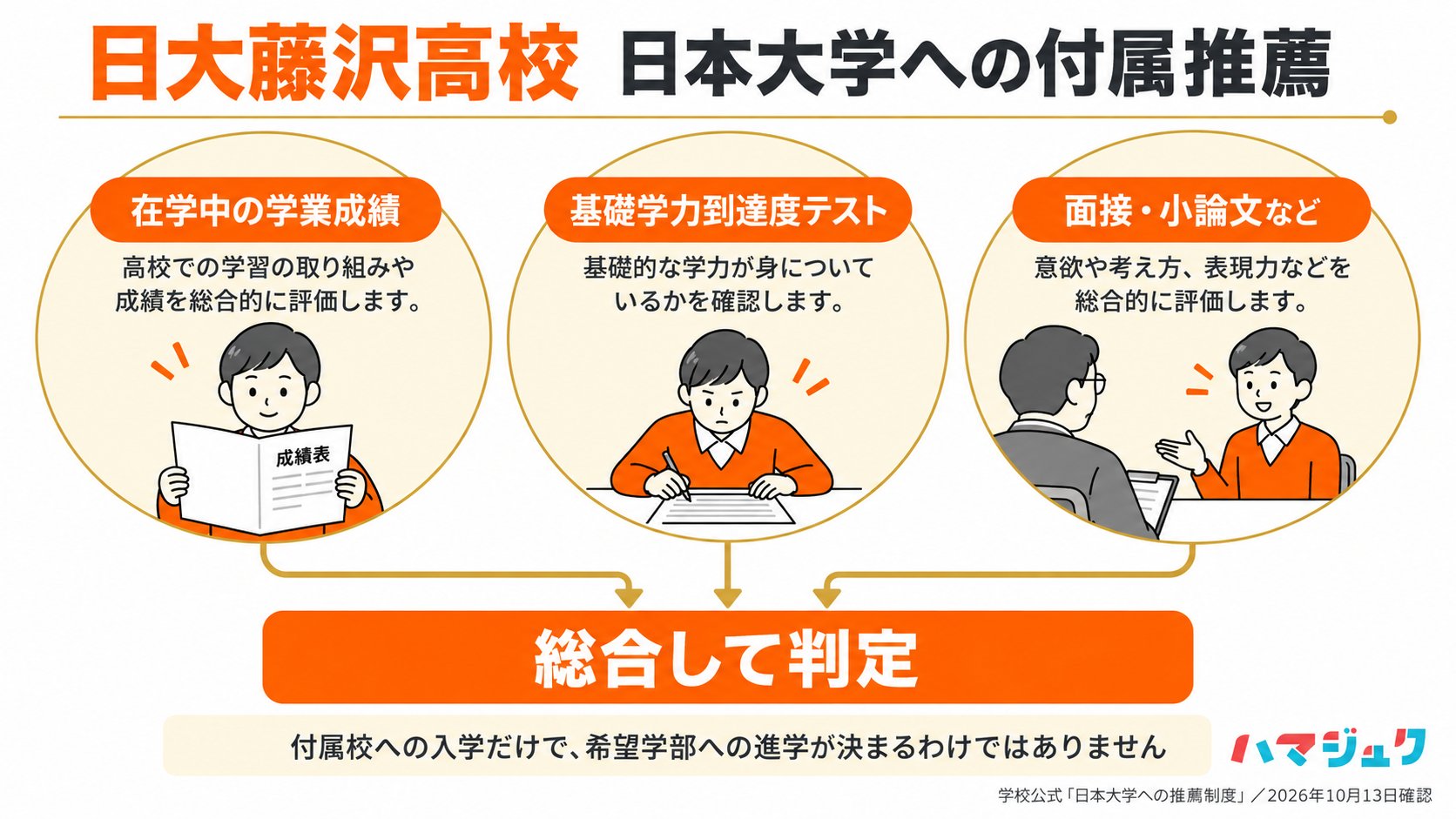 日本大学への付属推薦は在学中の学業成績、基礎学力到達度テスト、面接・小論文などを総合して判定する。