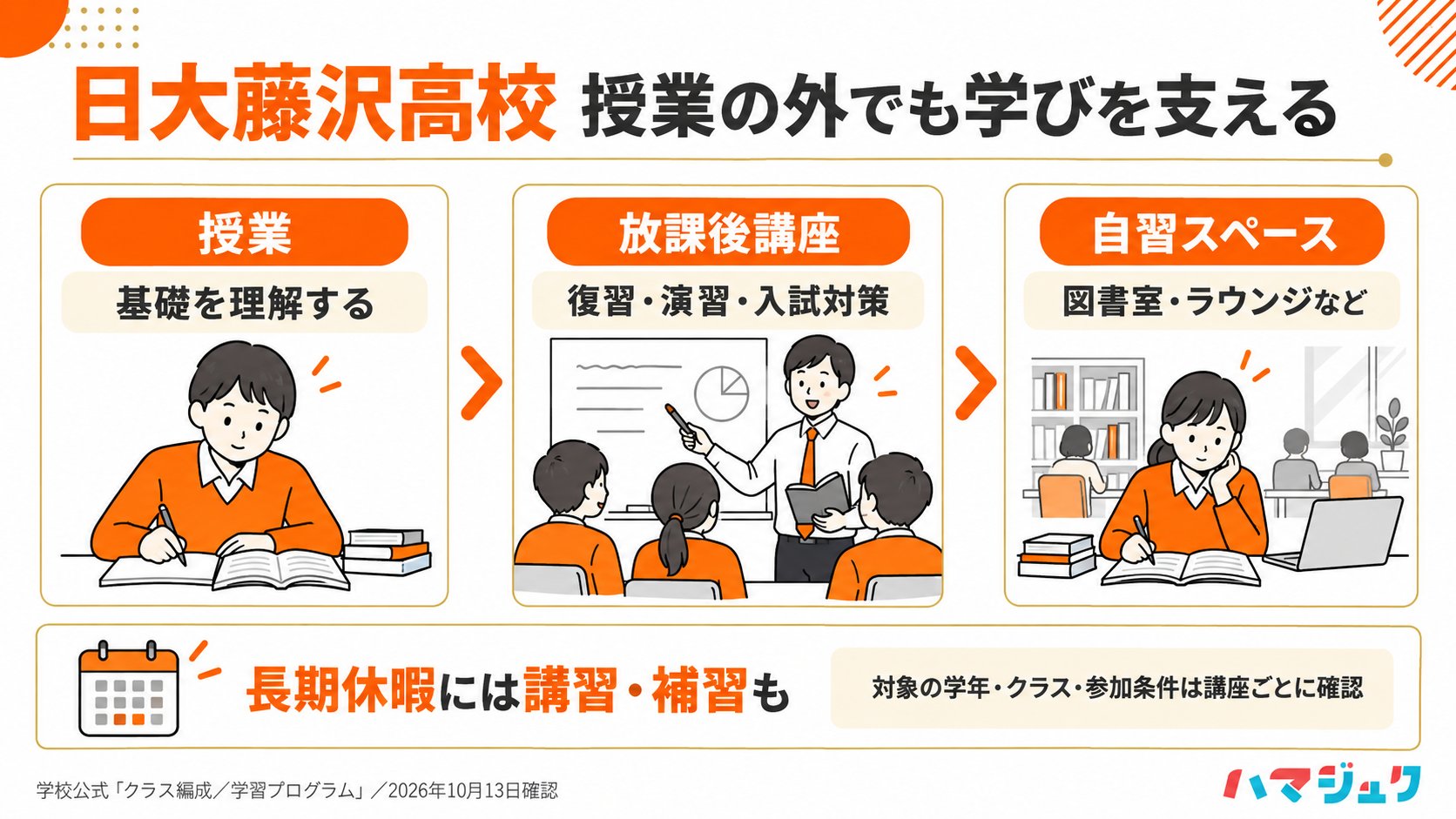 日大藤沢高校は授業のほか、放課後講座、長期休暇中の講習・補習、自習スペースで学習を支える。講座の対象学年やクラスは内容ごとに異なる。