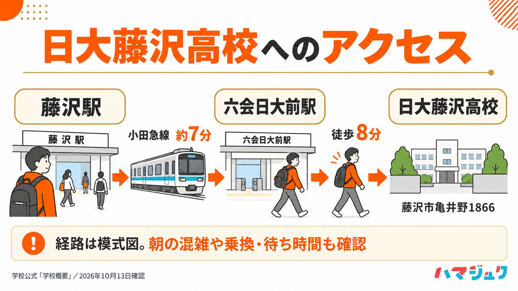 日大藤沢高校へは藤沢駅から小田急線で約7分、六会日大前駅から徒歩8分。経路は模式図で、移動時間は目安。