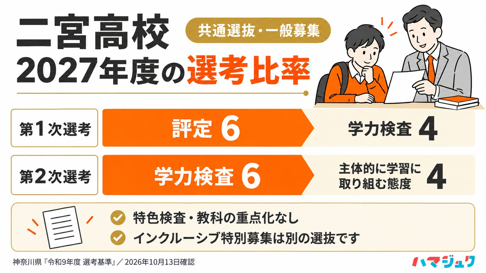 二宮高校の2027年度共通選抜一般募集は第1次が評定6対学力検査4、第2次が学力検査6対主体的に学習に取り組む態度4。特色検査・重点化はない。