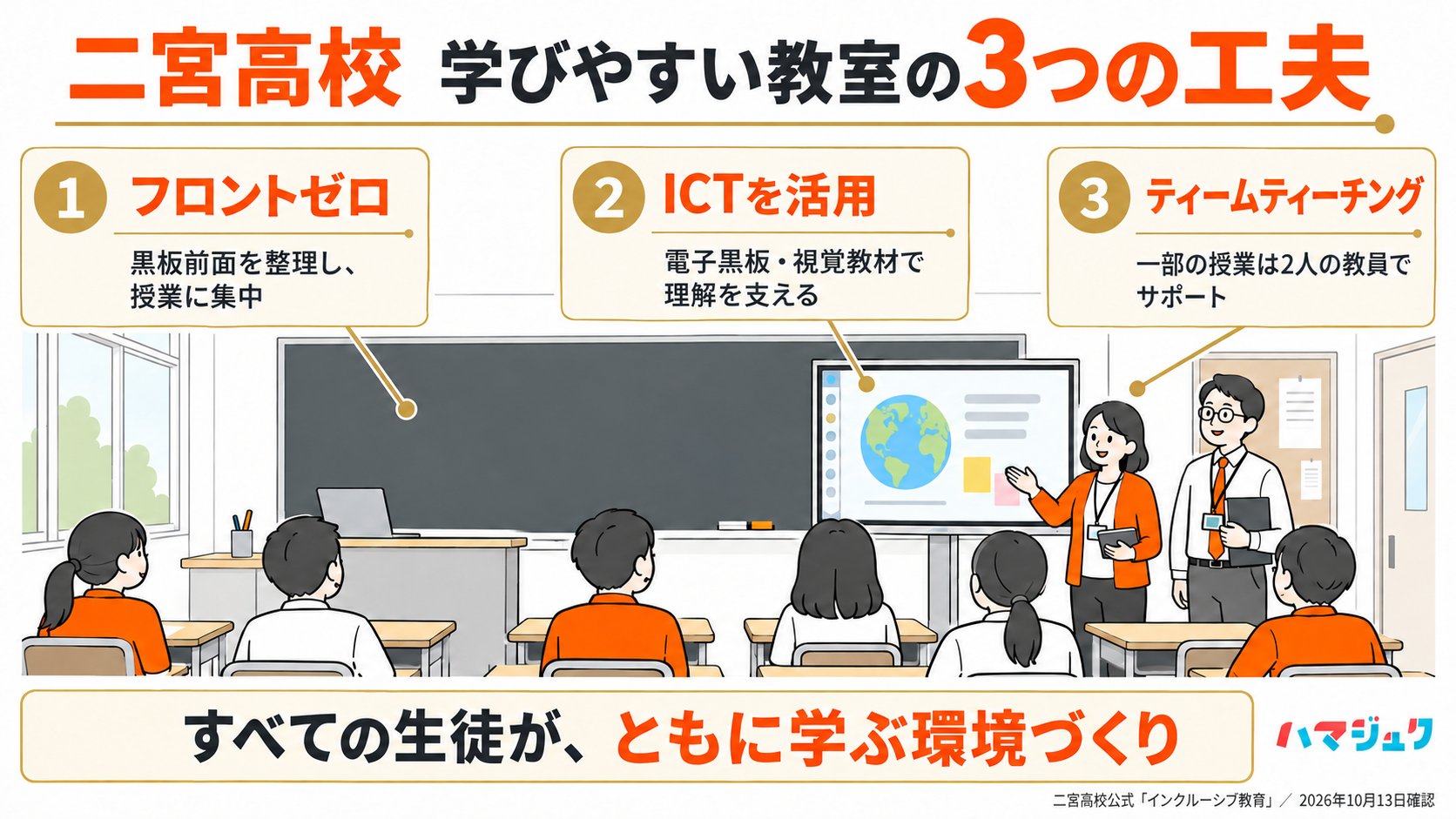 二宮高校は黒板まわりを整えるフロントゼロ、電子黒板を使うICT授業、一部の授業で2人の教員が教えるティームティーチングを実施する。