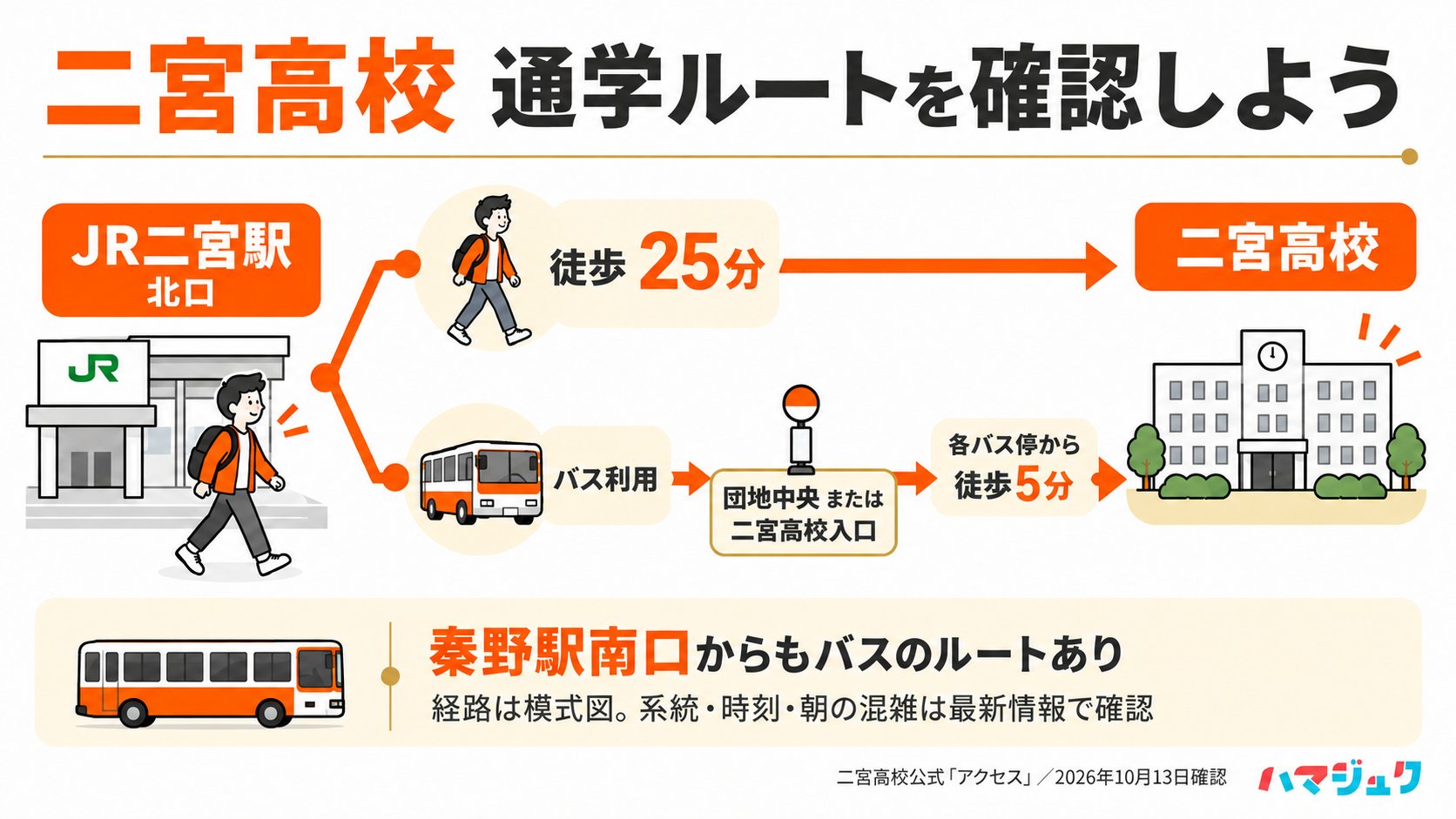 JR二宮駅北口から二宮高校へ徒歩25分。バスなら団地中央または二宮高校入口から徒歩5分。小田急線秦野駅南口からバスの選択肢もある。