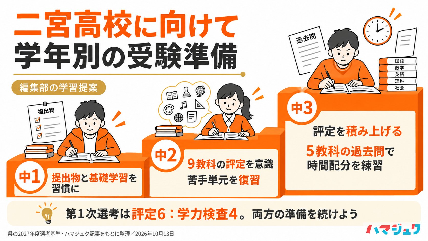 二宮高校に向けた学習提案。中1は提出物と基礎学習の習慣、中2は9教科の評定を意識し、中3は評定と5教科の実戦練習に取り組む。