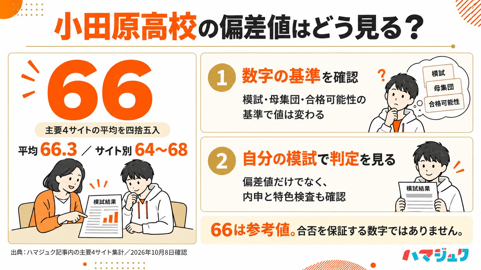 小田原高校の偏差値は主要4サイト平均66.3を四捨五入した参考値66。サイト別64〜68で、模試の基準と内申・特色検査も確認する。