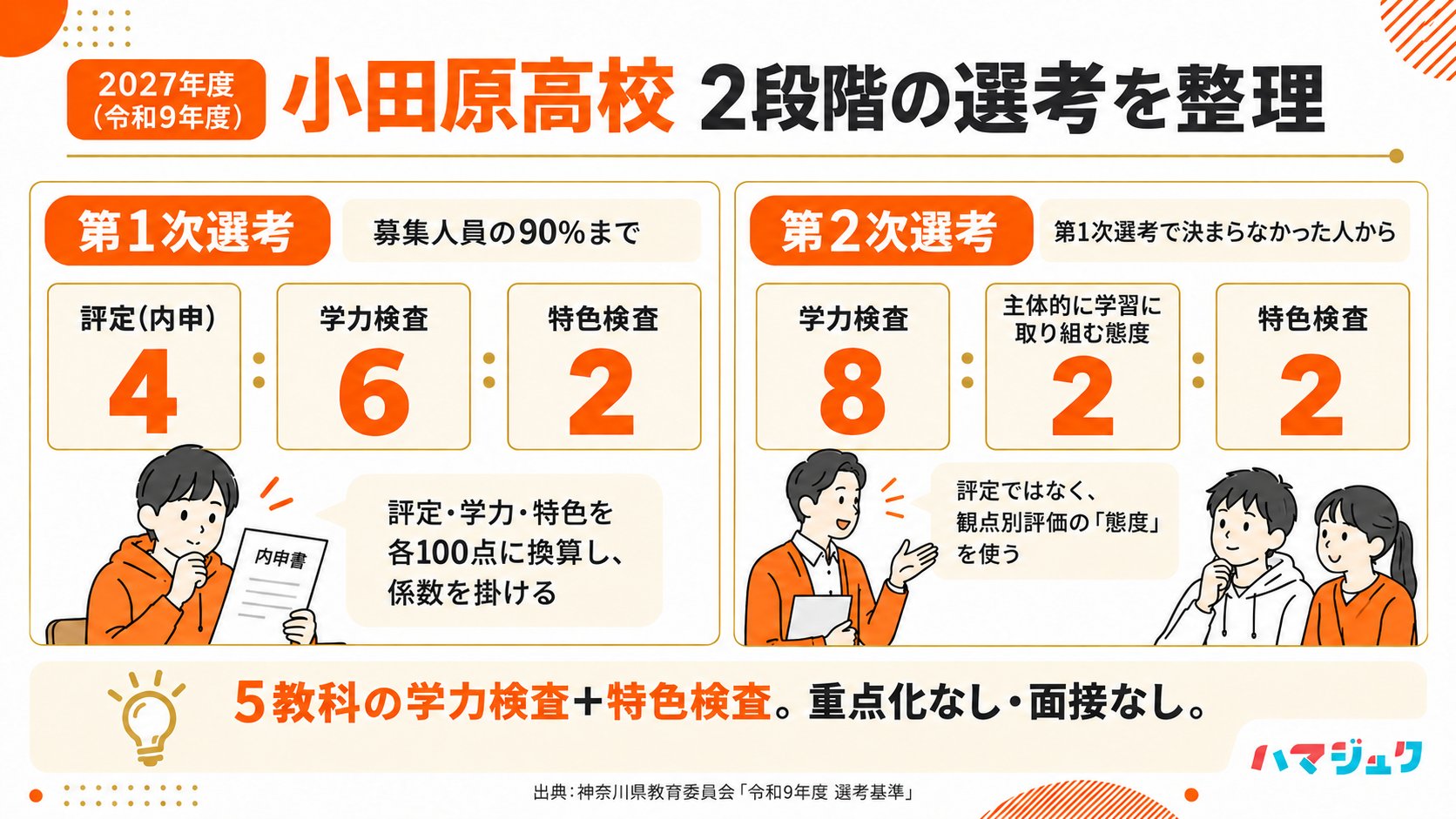 小田原高校の2027年度第1次選考は評定4・学力6・特色2。第2次は学力8・主体的に学習に取り組む態度2・特色2。