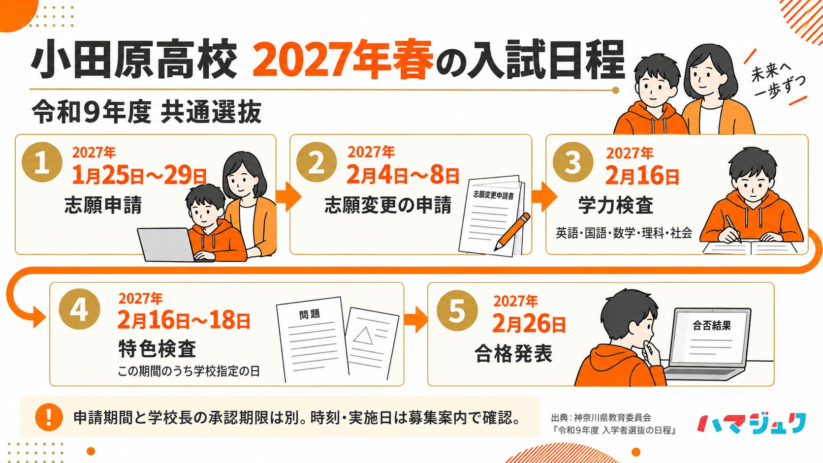 2027年小田原高校の共通選抜。志願申請1月25〜29日、志願変更申請2月4〜8日、学力検査2月16日、特色検査は2月16〜18日の学校指定日、合格発表2月26日。