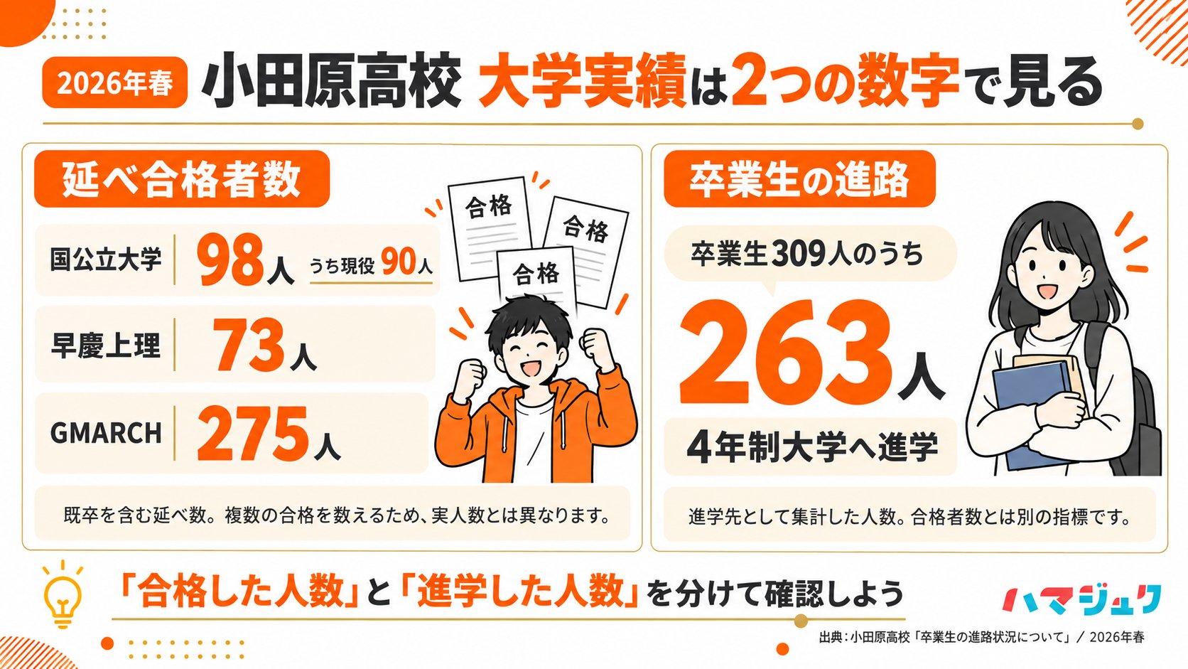 小田原高校の2026年春の延べ合格者は国公立98人（現役90人）、早慶上理73人、GMARCH275人。卒業生309人のうち263人が4年制大学へ進学。