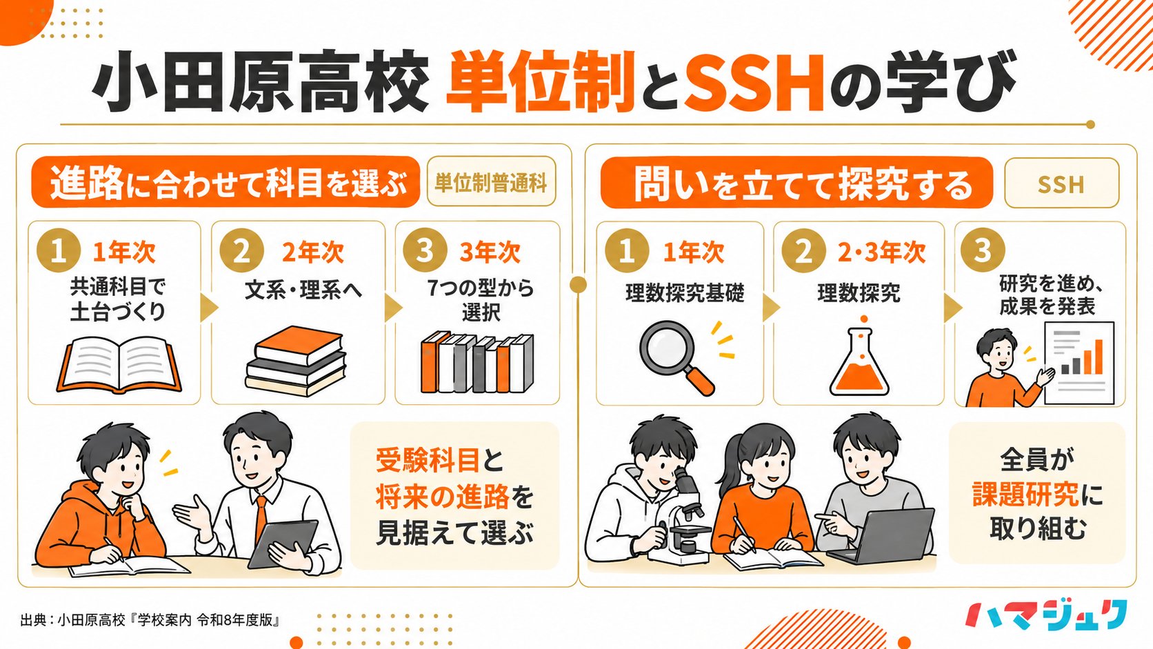 単位制普通科では1年次共通科目、2年次文理選択、3年次7つの型から進路に合わせ選択。SSHでは理数探究基礎から理数探究へ進み、全員が課題研究に取り組む。