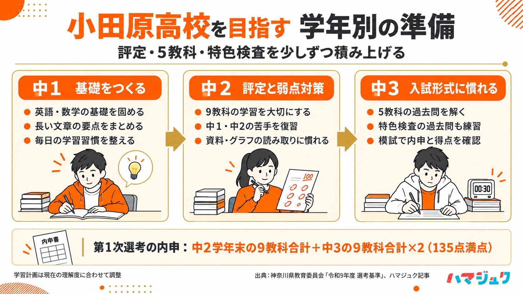 中1は英数の基礎と学習習慣、中2は9教科の評定と弱点対策、中3は5教科と特色検査の過去問。第1次選考の内申は中2学年末9教科合計に中3の9教科合計の2倍を加える。