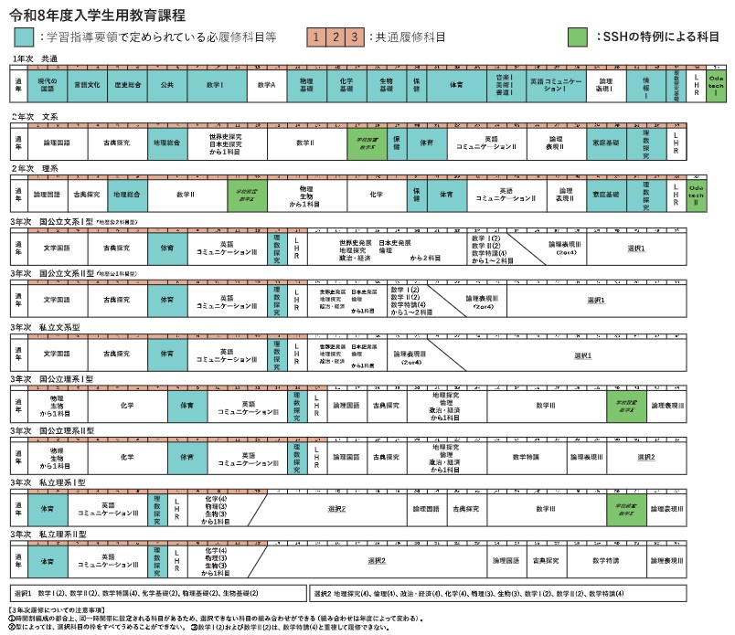 小田原高校の令和8年度入学生用教育課程（学校案内より）