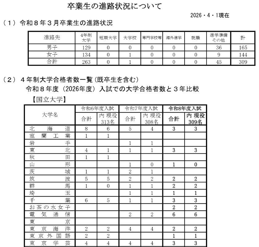小田原高校公式サイトの「卒業生の進路状況について」の表