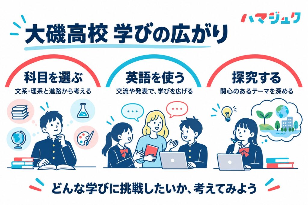 大磯高校の科目選択、英語を使う学び、探究の特徴を三つの観点で示す図解。