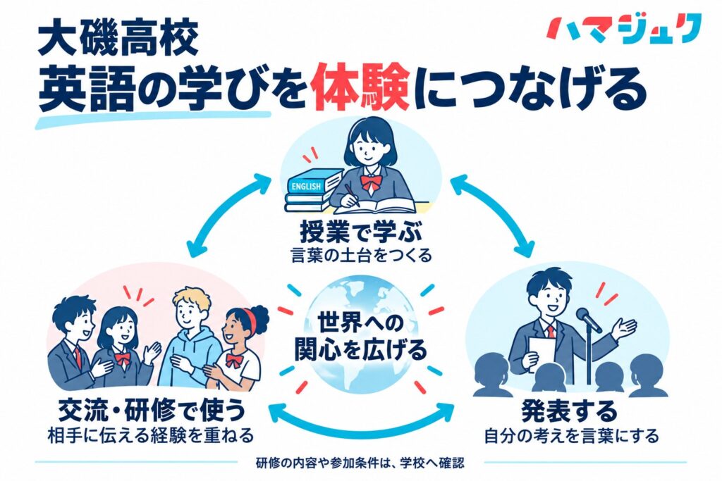 大磯高校の英語の学びを、授業、交流・研修、発表のつながりで説明する図解。