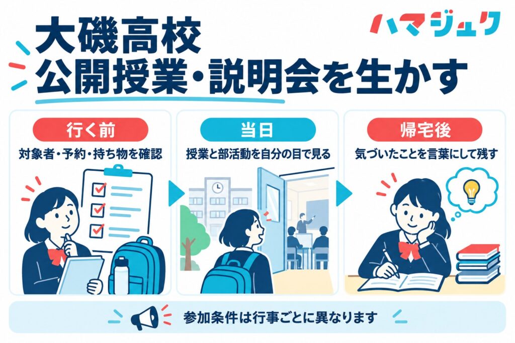 大磯高校の見学を事前準備、当日確認、帰宅後の整理の三段階で活用する図解。