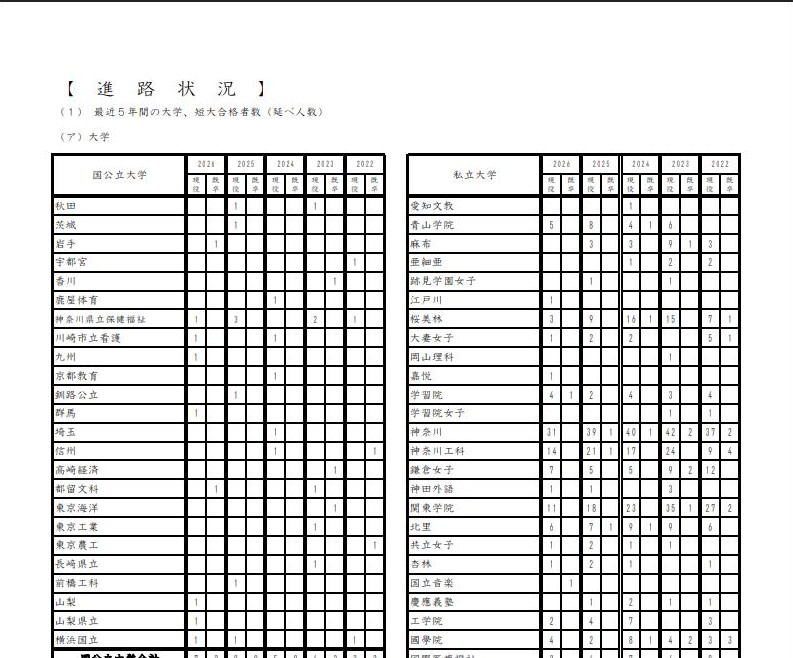 大磯高校公式サイトの進路状況(最近5年間の大学合格者数)の表