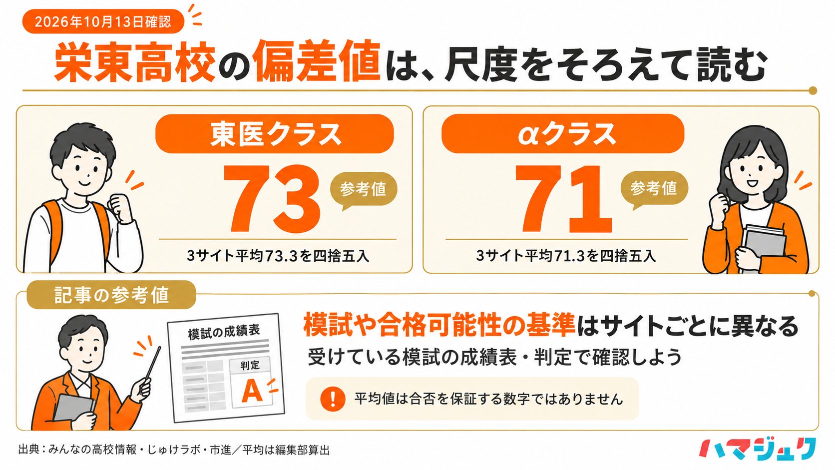 栄東高校の参考偏差値は東医73、α71。3サイト平均を四捨五入した値で、模試や合格可能性の基準が異なるため合否保証にはならない。