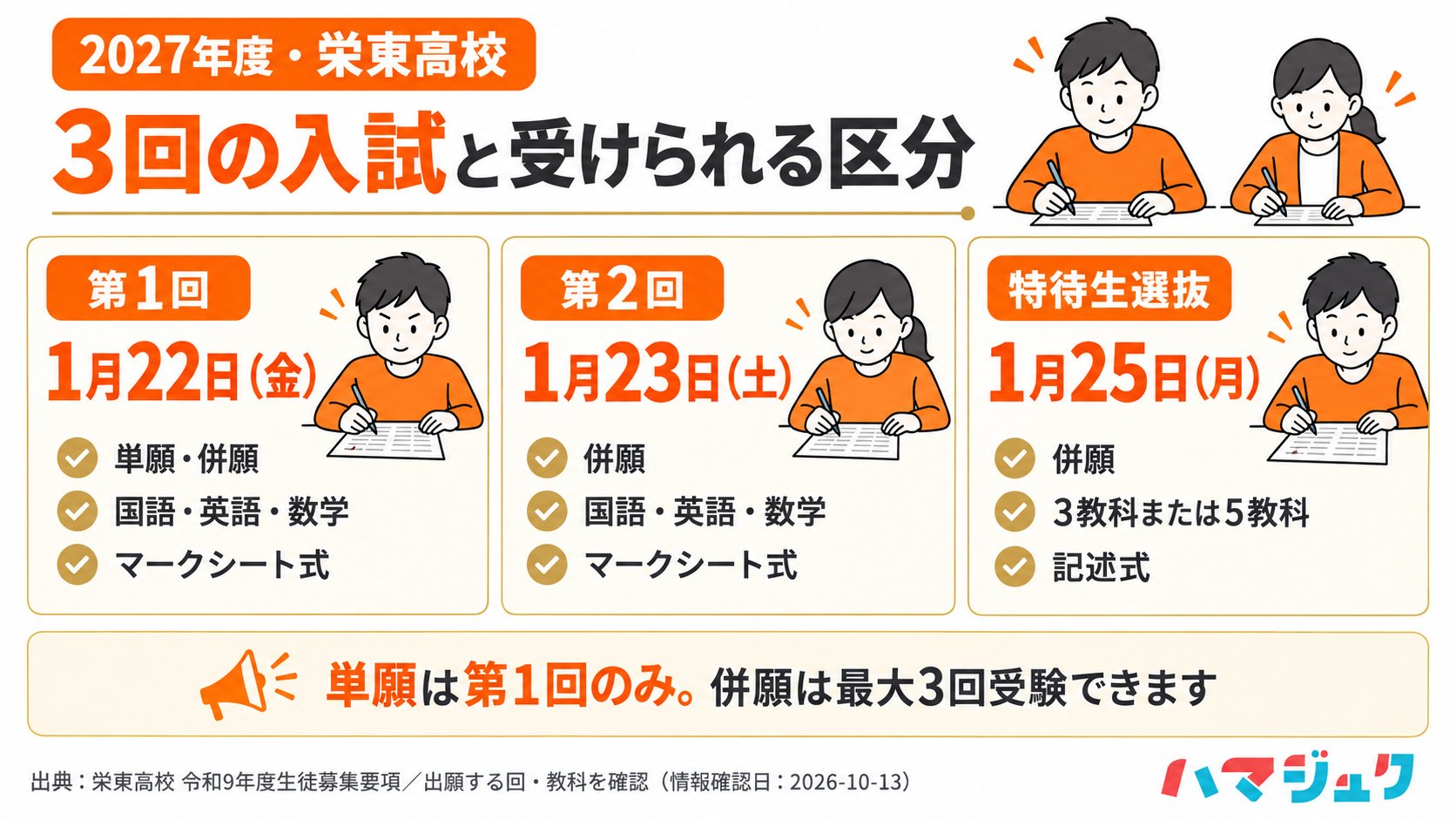 2027年の栄東高校入試は1月22日の第1回が単願・併願、1月23日の第2回と1月25日の特待生選抜が併願。前2回はマーク式3科、特待は記述式3科または5科。