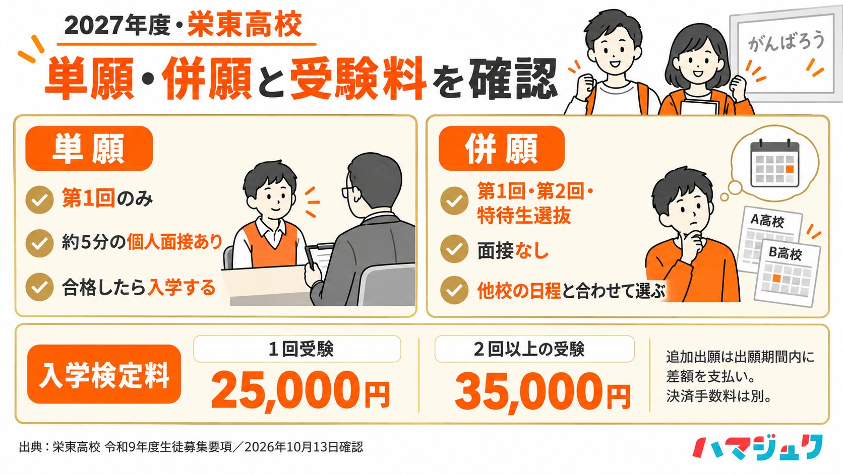 栄東高校の単願は第1回のみで約5分の個人面接があり、併願は面接なし。入学検定料は1回25000円、複数回35000円で決済手数料は別。