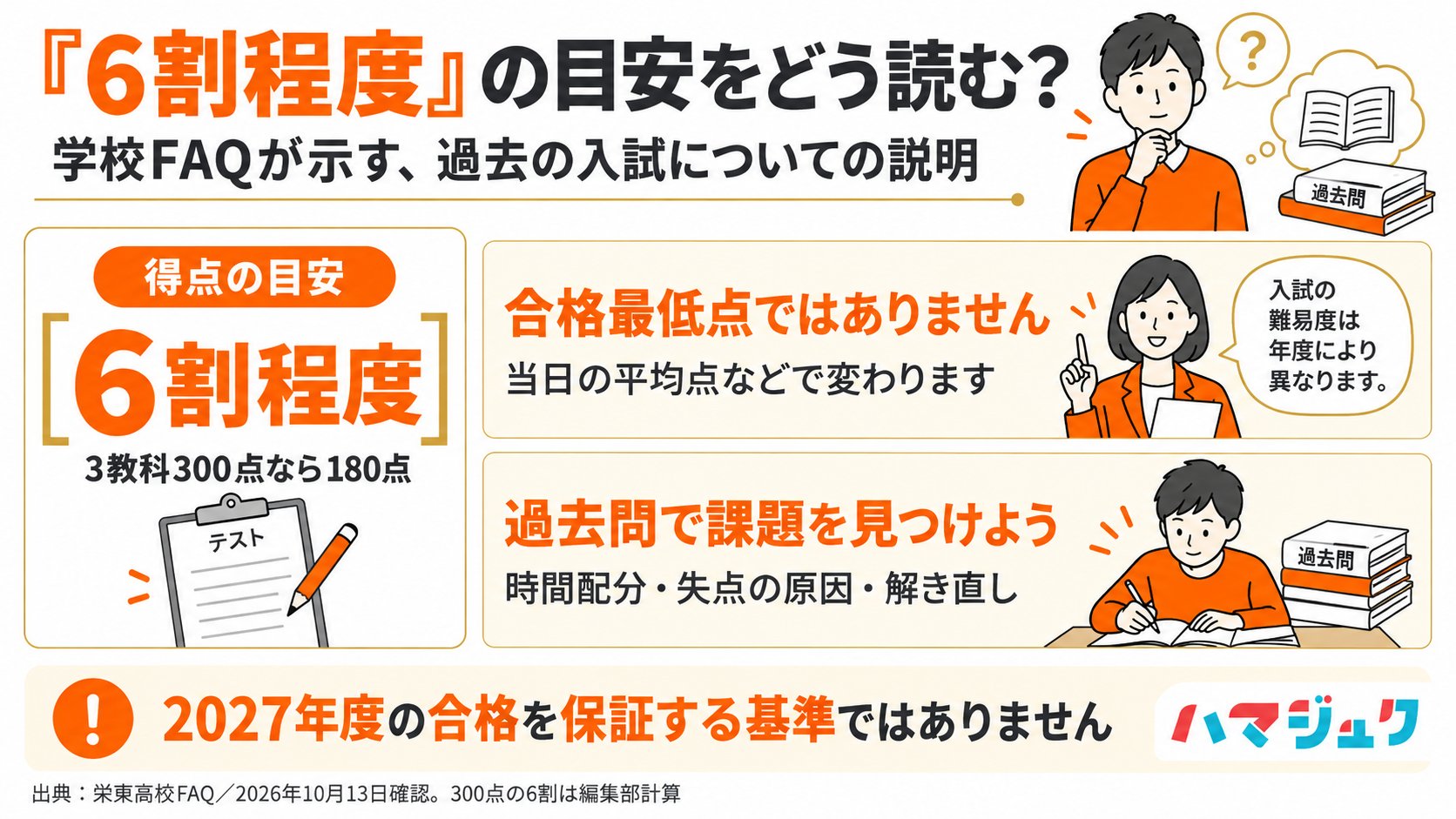 学校FAQの6割程度は過去入試の得点目安。300点満点の6割は180点だが、合格最低点や2027年度の合格を保証する基準ではない。