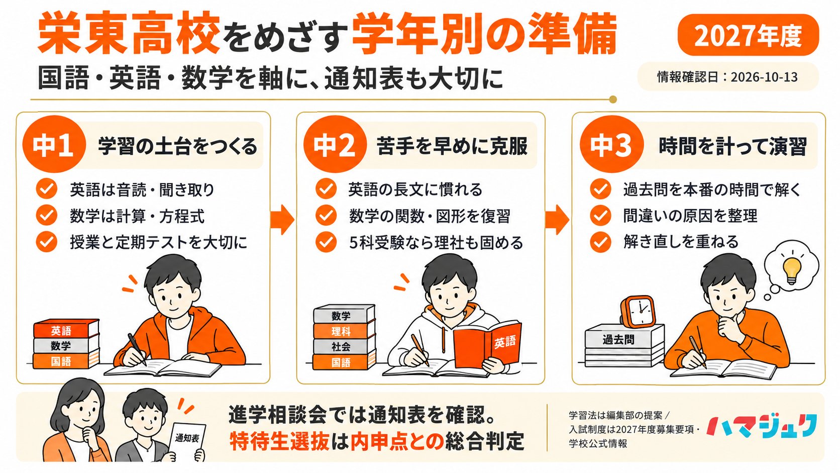 栄東高校をめざす中1は英数の土台、中2は苦手克服、中3は時間を計る過去問演習を進める。通知表と特待生選抜の内申点にも注意する。