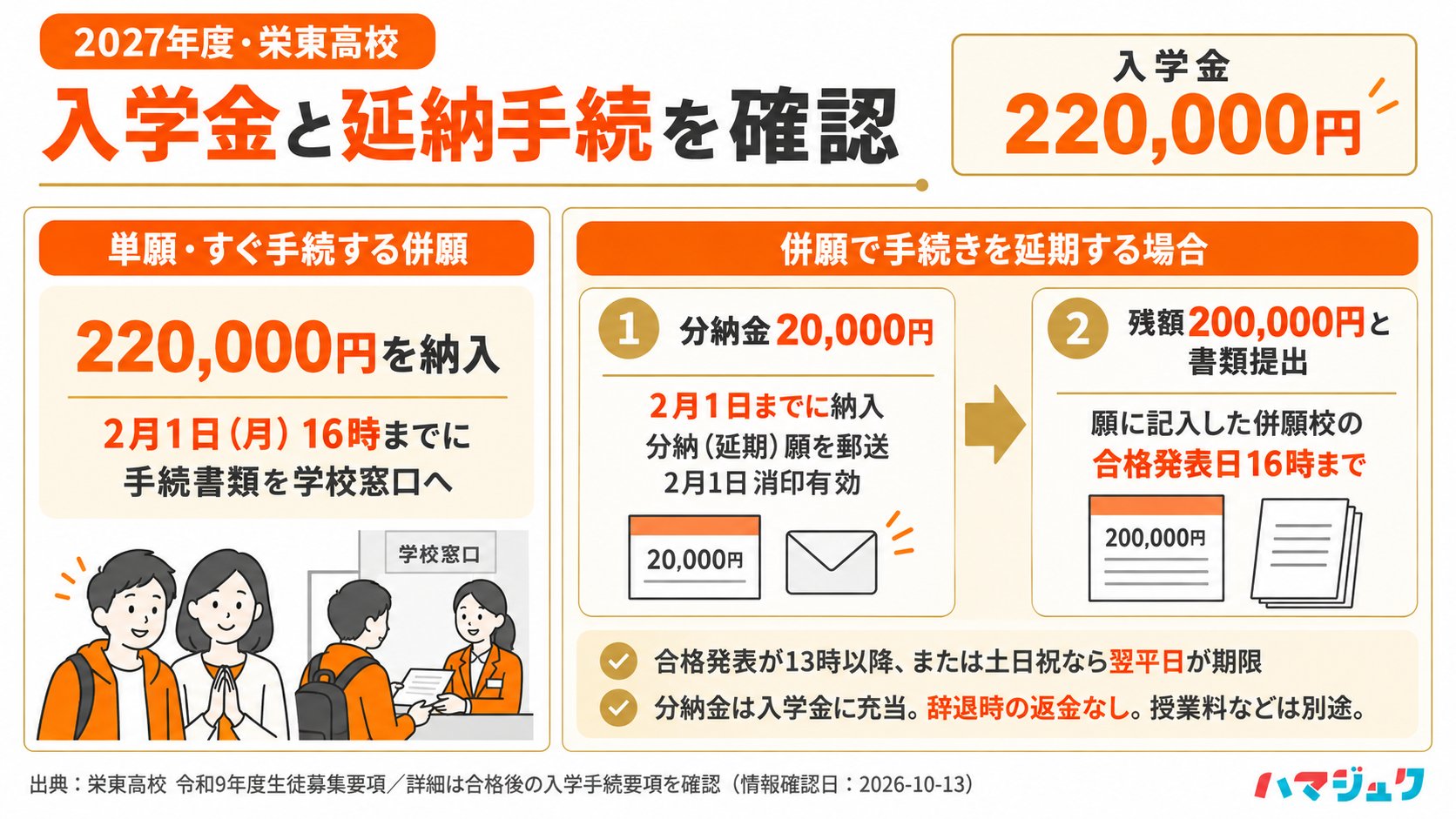 栄東高校の入学金は22万円。併願延期は2月1日までに分納金2万円を納め、同日消印有効で延期願を郵送する。残額20万円と書類は願に記載の併願校発表日16時まで。発表時刻や休日の例外あり。