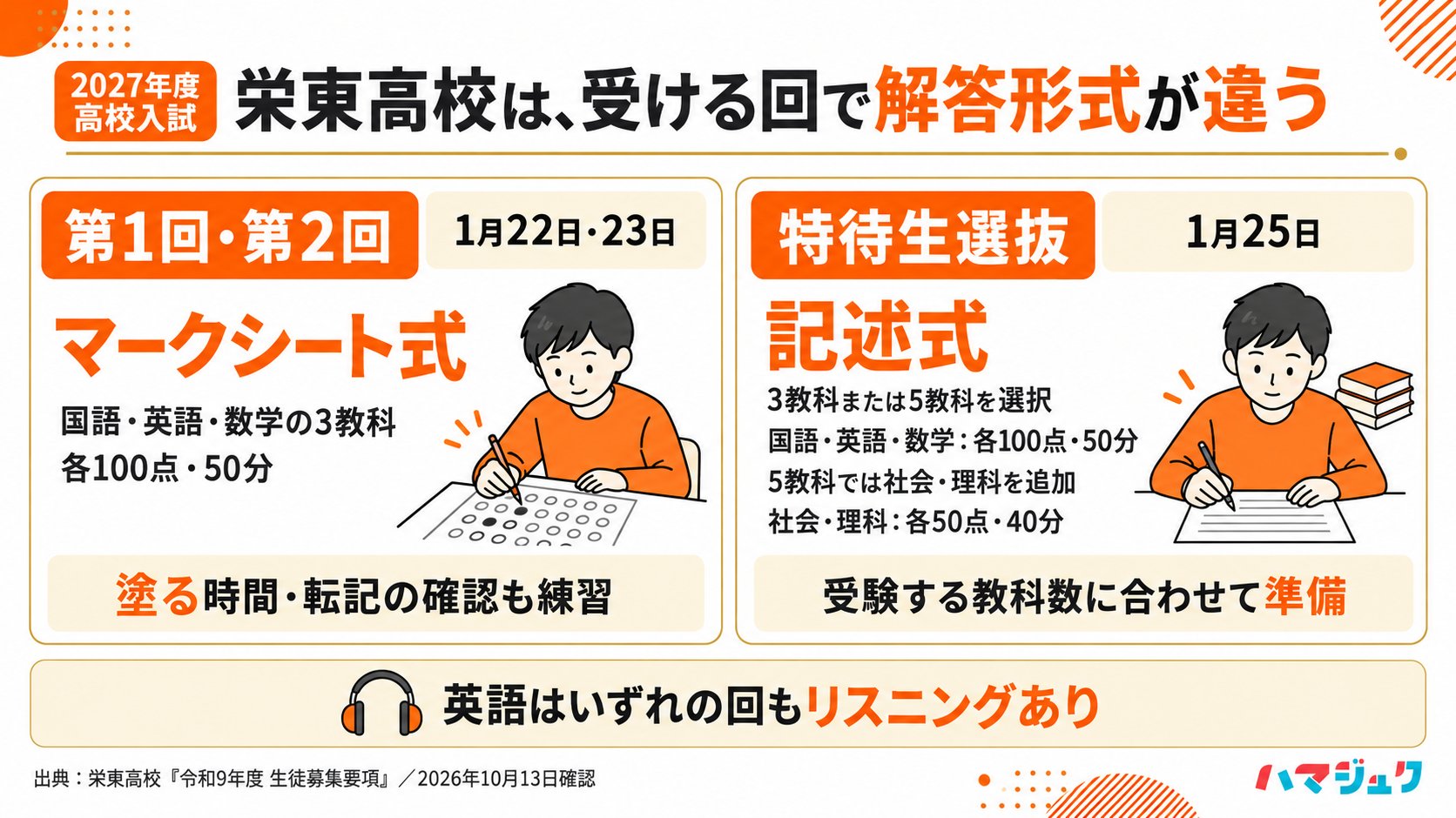 栄東高校の第1回1月22日・第2回23日は国英数のマークシート式で各100点50分。特待生選抜25日は記述式で3教科または5教科、社会理科は各50点40分。全回英語にリスニングを含む。