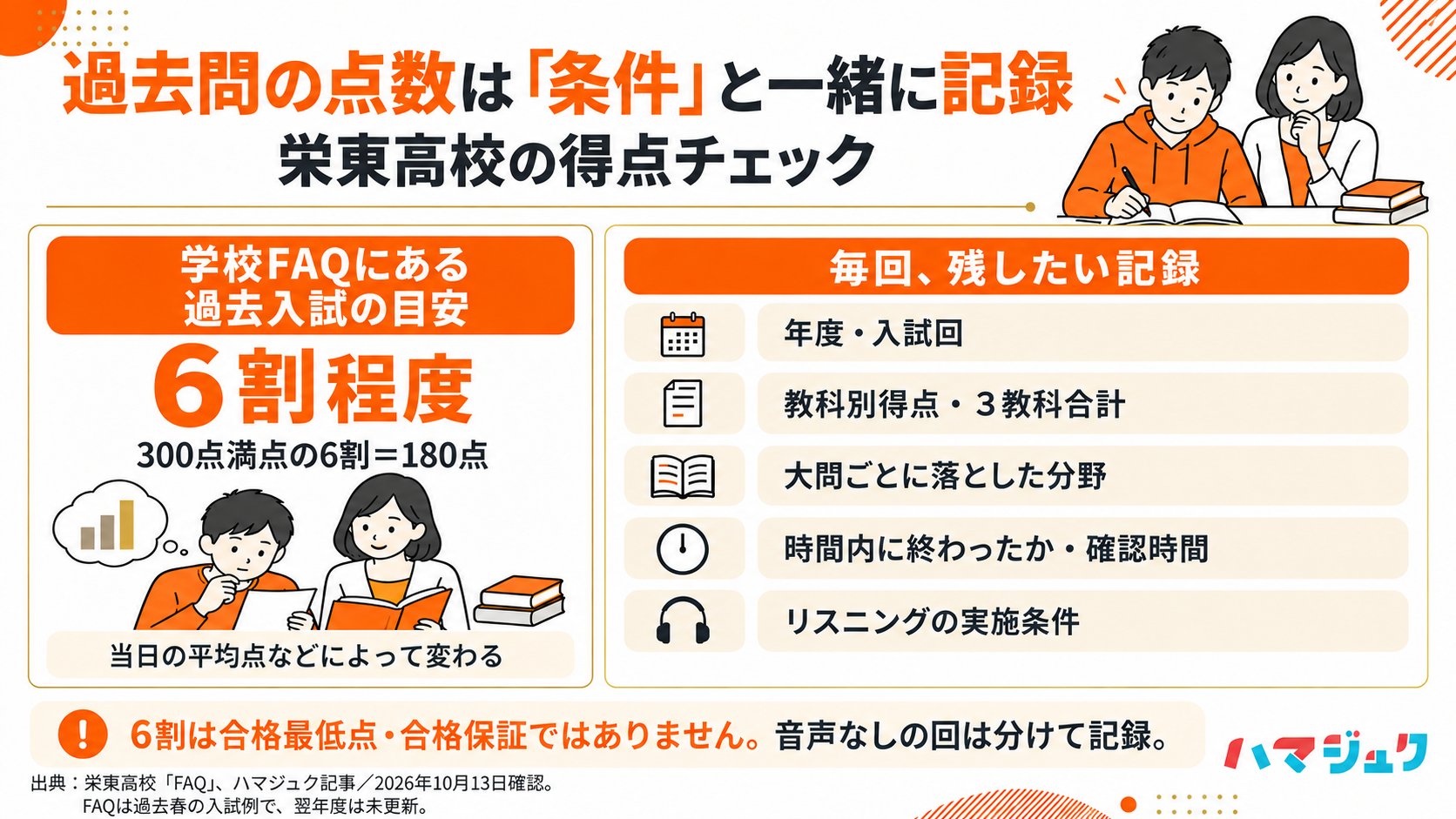 学校FAQにある過去入試の6割程度は、合格最低点や2027年度の合格保証ではない。300点の6割は180点。年度・入試回、教科別得点、失点分野、時間、音声の実施条件を記録する。