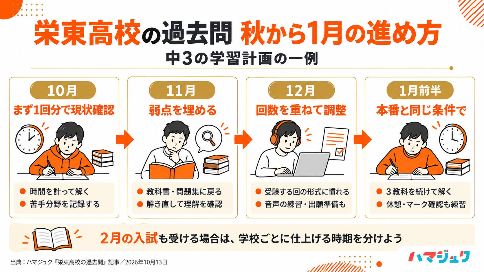 10月は時間を計って現状確認、11月は弱点補強、12月は演習と音声練習・出願準備、1月前半は本番の時間と休憩を再現して仕上げる学習計画例。