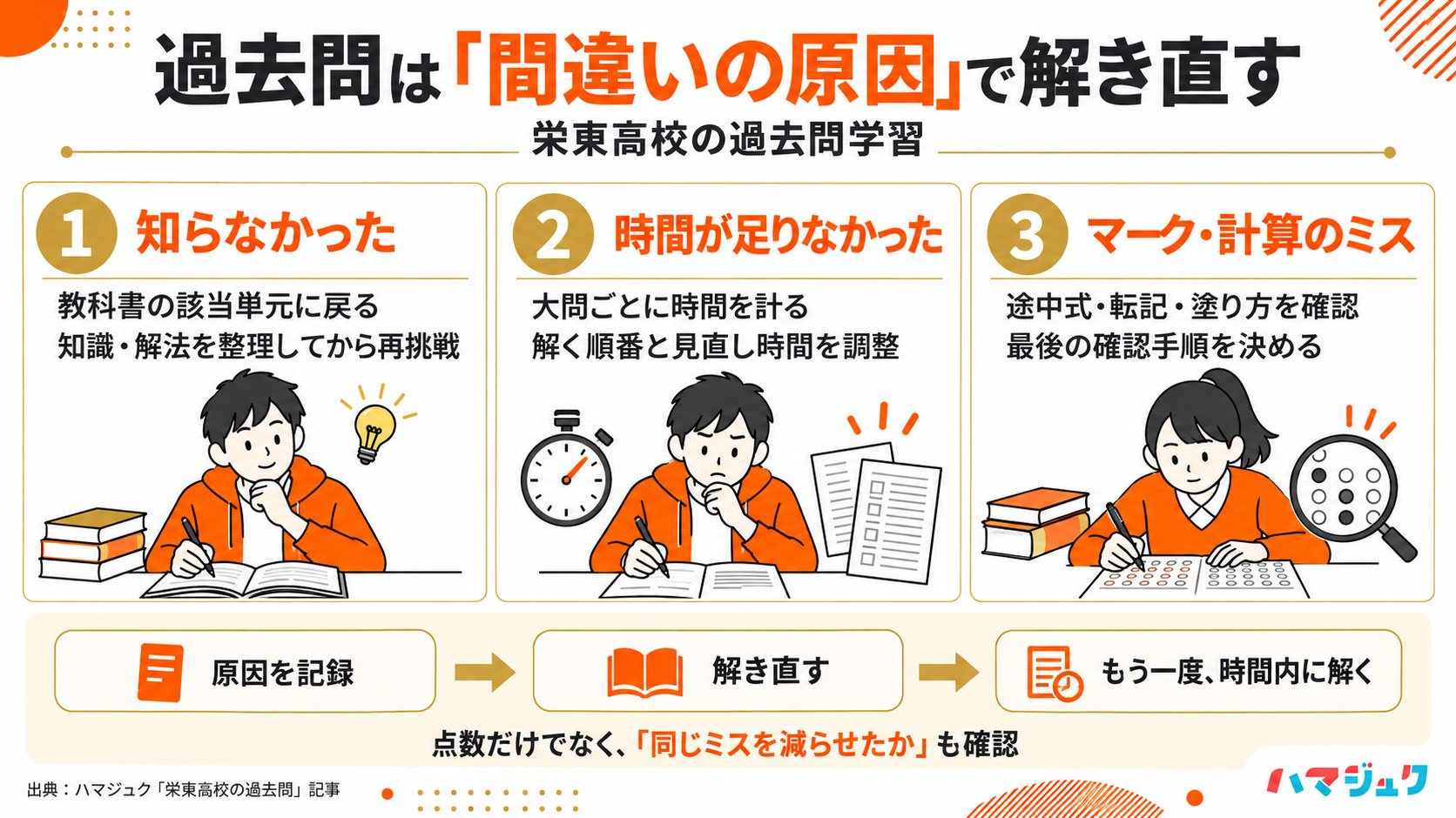 間違いを知らなかった、時間が足りなかった、マークや計算のミスに分類する。原因を記録し、解き直した後に再び時間内で解く。