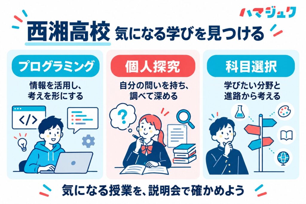 西湘高校のプログラミング、個人探究、進路に応じた科目選択の特徴を示す図解。