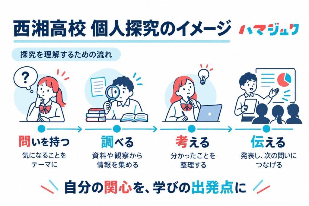 問い、調査、考察、発表と振り返りの流れで個人探究を理解する図解。