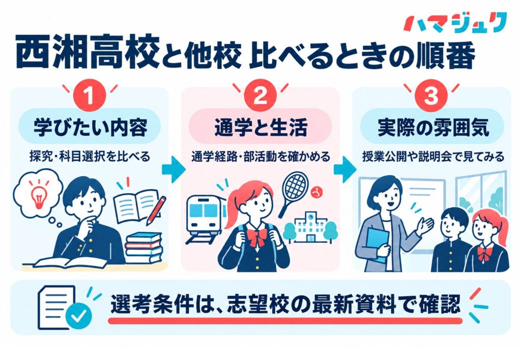 高校選びで学びたい内容、通学、学校生活、選考条件を順に確認するフロー。