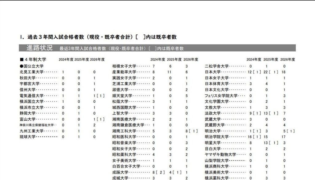 西湘高校公式サイトの2026年度入試合格者一覧