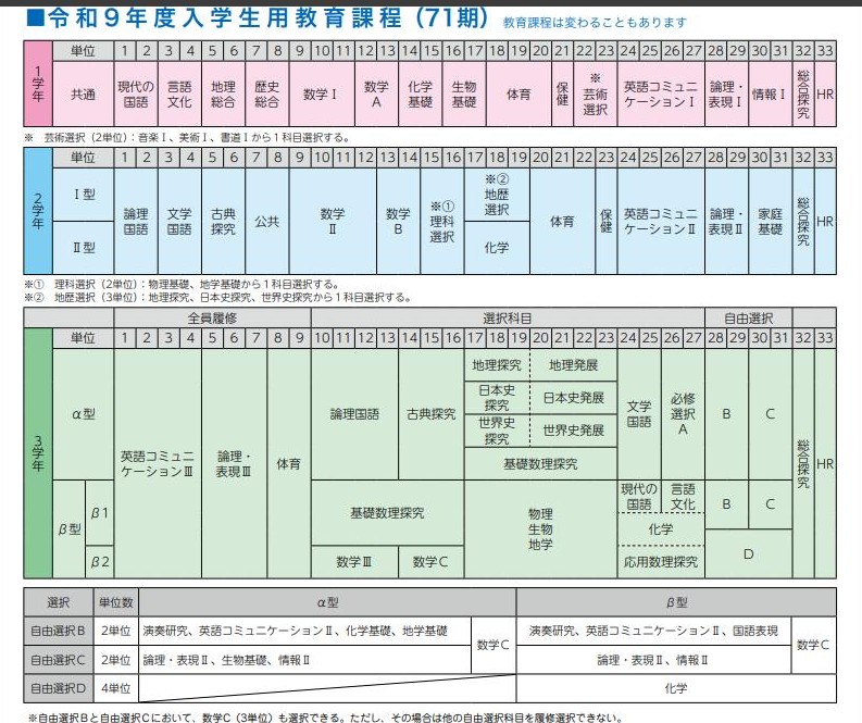 西湘高校の学校案内に載っている令和9年度入学生用の教育課程表